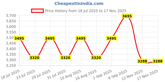 myntra.com Hitz Men Textured Leather Comfort Sandals hitz Price History Graph from 18 Jul 2025 to 16 Nov 2025