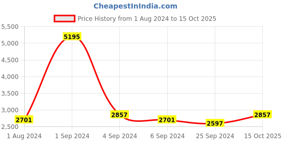 myntra.com Hitz Men Textured Leather Formal Derbys hitz Price History Graph from 1 Aug 2024 to 15 Oct 2025