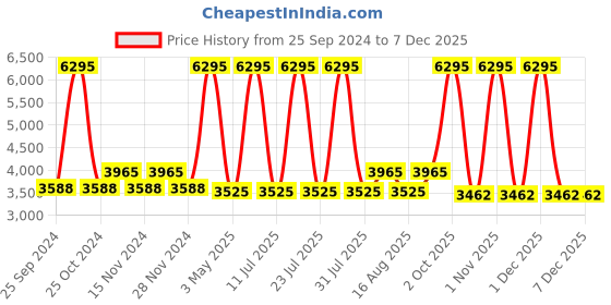 myntra.com Hitz Men Textured Leather Formal Derbys hitz Price History Graph from 25 Sep 2024 to 5 Dec 2025