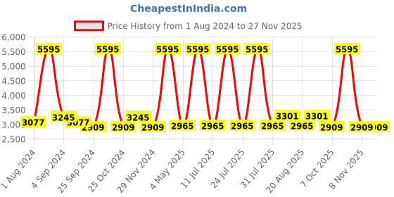 myntra.com Hitz Men Textured Leather Formal Slip-On Shoes hitz Price History Graph from 1 Aug 2024 to 25 Nov 2025
