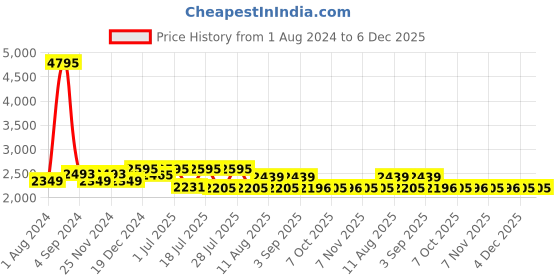 myntra.com Hitz Men Textured Leather Lightweight Derbys hitz Price History Graph from 1 Aug 2024 to 6 Dec 2025
