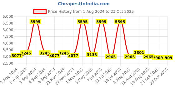 myntra.com Hitz Men Textured Leather Lightweight Loafers hitz Price History Graph from 1 Aug 2024 to 23 Oct 2025