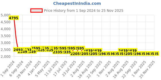 myntra.com Hitz Men Textured Leather Lightweight Slip-On Sneakers hitz Price History Graph from 1 Sep 2024 to 24 Nov 2025