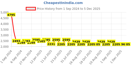 myntra.com Hitz Men Textured Leather Lightweight Slip-On Sneakers hitz Price History Graph from 1 Sep 2024 to 5 Dec 2025