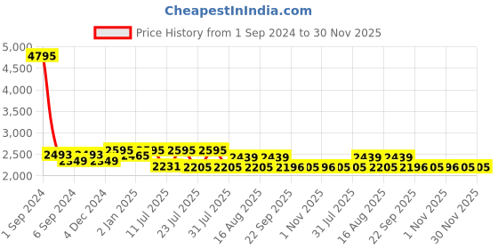 myntra.com Hitz Men Textured Leather Lightweight Slip-On Sneakers hitz Price History Graph from 1 Sep 2024 to 30 Nov 2025