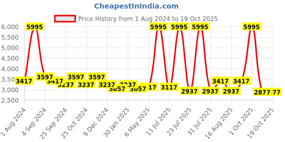 myntra.com Hitz Men Textured Leather Slip-On Shoes hitz Price History Graph from 1 Aug 2024 to 18 Oct 2025