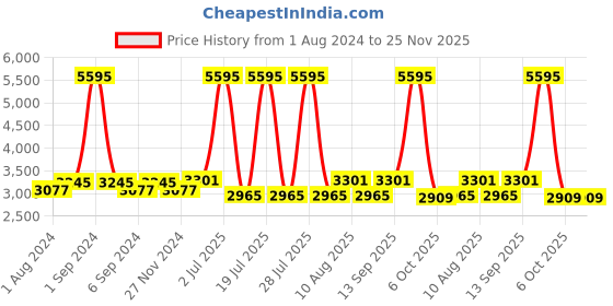 myntra.com Hitz Men Textured Leather Slip-On Sneakers hitz Price History Graph from 1 Aug 2024 to 24 Nov 2025