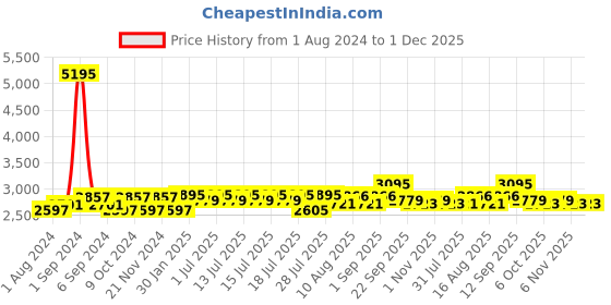 myntra.com Hitz Men Textured Leather Slip-On Sneakers hitz Price History Graph from 1 Aug 2024 to 30 Nov 2025