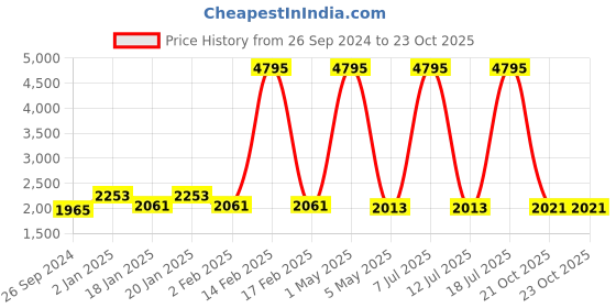 myntra.com Hitz Men Textured Lightweight Leather Derbys hitz Price History Graph from 26 Sep 2024 to 23 Oct 2025