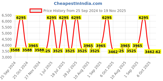 myntra.com Hitz Men Textured Loafers hitz Price History Graph from 25 Sep 2024 to 19 Nov 2025