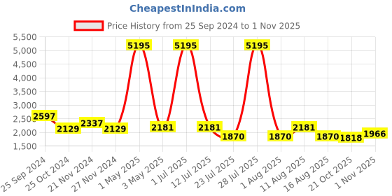 myntra.com Hitz Men Textured Perforated Leather Driving Shoes hitz Price History Graph from 25 Sep 2024 to 1 Nov 2025