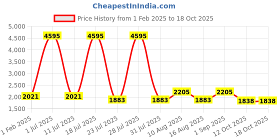 myntra.com Hitz Men's Formal Slip On Shoes hitz Price History Graph from 1 Feb 2025 to 17 Oct 2025