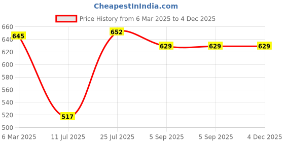 myntra.com HIVA TRENDZ Floral Print Puff Sleeve Lace Fit & Flare Midi Dress hiva trendz Price History Graph from 6 Mar 2025 to 4 Dec 2025