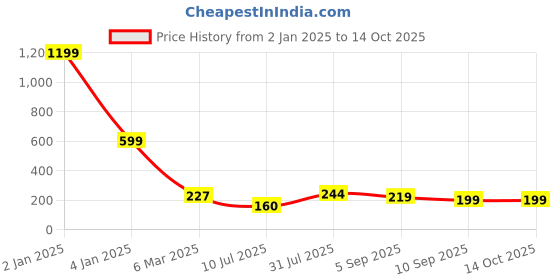 myntra.com HIVA TRENDZ Geometric Print Peplum Top hiva trendz Price History Graph from 2 Jan 2025 to 14 Oct 2025