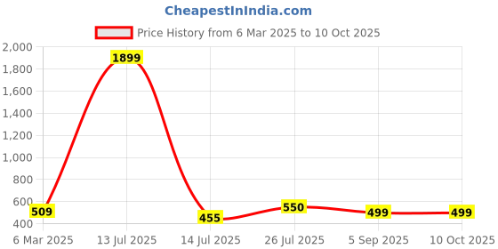 myntra.com HIVA TRENDZ Notch Neck Printed Tunic with Trouser hiva trendz Price History Graph from 6 Mar 2025 to 10 Oct 2025