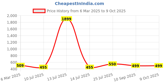 myntra.com HIVA TRENDZ Notch Neck Printed Tunic with Trouser hiva trendz Price History Graph from 6 Mar 2025 to 8 Oct 2025