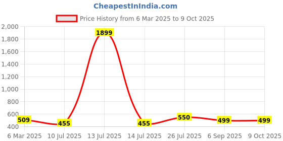myntra.com HIVA TRENDZ Notch Neck Printed Tunic With Trouser hiva trendz Price History Graph from 6 Mar 2025 to 9 Oct 2025