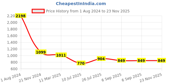 myntra.com HIVA TRENDZ Polka Dots Printed Puff Sleeves Georgette Ruched Empire Midi Dress hiva trendz Price History Graph from 1 Aug 2024 to 23 Nov 2025