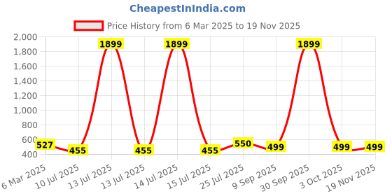 myntra.com HIVA TRENDZ Printed Mandarin Collar Three-Quarter Sleeves Top With Trouser hiva trendz Price History Graph from 6 Mar 2025 to 19 Nov 2025