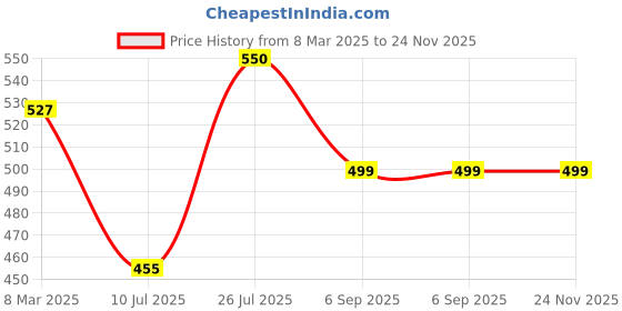 myntra.com HIVA TRENDZ Printed Mandarin Collar Three-Quarter Sleeves Top With Trouser hiva trendz Price History Graph from 8 Mar 2025 to 24 Nov 2025