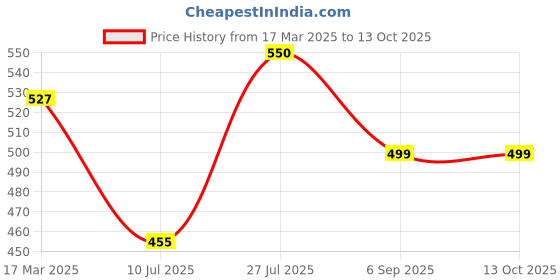 myntra.com HIVA TRENDZ Printed Mandarin Collar Three-Quarter Sleeves Top With Trouser hiva trendz Price History Graph from 17 Mar 2025 to 13 Oct 2025