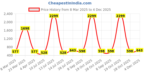 myntra.com HIVA TRENDZ Printed Shirt & Palazzo hiva trendz Price History Graph from 8 Mar 2025 to 4 Dec 2025