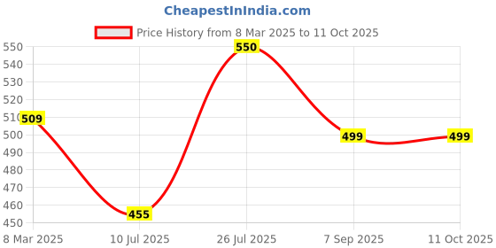 myntra.com HIVA TRENDZ Round Neck Printed Tunic with Trouser hiva trendz Price History Graph from 8 Mar 2025 to 10 Oct 2025