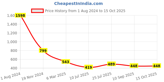 myntra.com HIVA TRENDZ Striped Flutter Sleeves Cotton Belted A-Line Midi Dress hiva trendz Price History Graph from 1 Aug 2024 to 14 Oct 2025