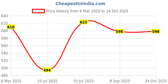 myntra.com HIVA TRENDZ Women Floral Printed Crepe Fit & Flare Midi Dress hiva trendz Price History Graph from 6 Mar 2025 to 24 Oct 2025