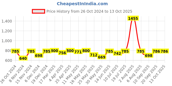 myntra.com Hive91 Abstract Printed Mandarin Collar Tunic hive91 Price History Graph from 26 Oct 2024 to 12 Oct 2025