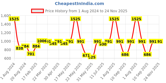 myntra.com Hive91 Beige Sheath Abstract Printed Empire Dress hive91 Price History Graph from 1 Aug 2024 to 24 Nov 2025