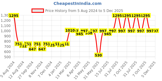myntra.com Hive91 Black & Grey Floral Kaftan Dress hive91 Price History Graph from 5 Aug 2024 to 5 Dec 2025