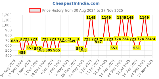 myntra.com Hive91 Black & Peach-Coloured Floral Printed Top hive91 Price History Graph from 30 Aug 2024 to 27 Nov 2025