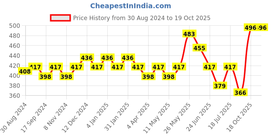 myntra.com Hive91 Black & White Typography Print Crop Top hive91 Price History Graph from 30 Aug 2024 to 19 Oct 2025