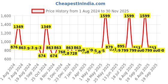 myntra.com Hive91 Black & White Viscose Rayon Mandarin Collar Printed Tunic hive91 Price History Graph from 1 Aug 2024 to 29 Nov 2025