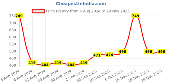 myntra.com Hive91 Black Cotton Top hive91 Price History Graph from 5 Aug 2024 to 28 Nov 2025