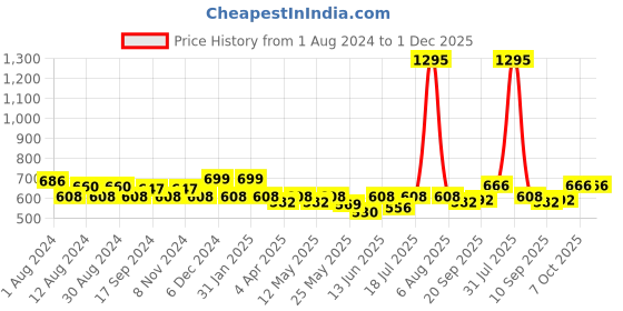 myntra.com Hive91 Blue & Black Mandarin Collar Checked Tunic hive91 Price History Graph from 1 Aug 2024 to 30 Nov 2025