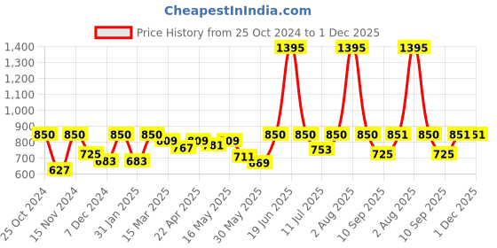 myntra.com Hive91 Blue & White Mandarin Collar Checked Tunic hive91 Price History Graph from 25 Oct 2024 to 30 Nov 2025
