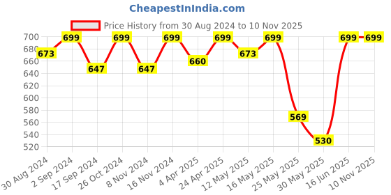 myntra.com Hive91 Blue & White Print Cinched Waist Top hive91 Price History Graph from 30 Aug 2024 to 8 Nov 2025