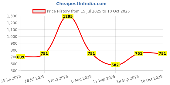 myntra.com Hive91 Blue & White Printed Longline Kaftan Top hive91 Price History Graph from 15 Jul 2025 to 9 Oct 2025