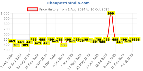 myntra.com Hive91 Brown Animal Print Top hive91 Price History Graph from 1 Aug 2024 to 15 Oct 2025