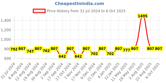 myntra.com Hive91 Checked Band Collar A-line Tunic With Pintuck Details hive91 Price History Graph from 31 Jul 2024 to 6 Oct 2025