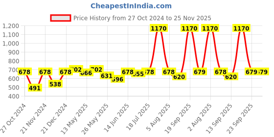 myntra.com Hive91 Checked Mandarin Collar Cotton Tunic hive91 Price History Graph from 27 Oct 2024 to 25 Nov 2025