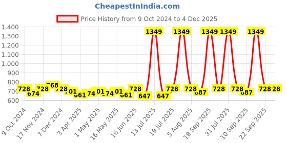 myntra.com Hive91 Checked Mandarin Collar Cotton Tunic hive91 Price History Graph from 9 Oct 2024 to 4 Dec 2025