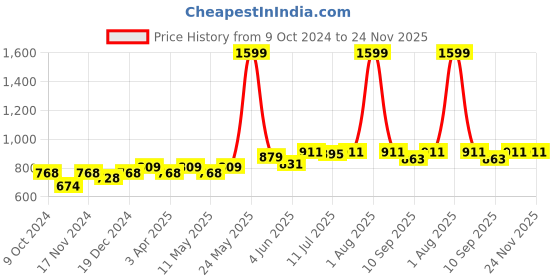 myntra.com Hive91 Checked Mandarin Collar Tunic hive91 Price History Graph from 9 Oct 2024 to 24 Nov 2025