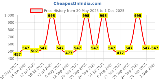 myntra.com Hive91 Conversational Printed Round Neck Cotton Relaxed Fit T-shirt hive91 Price History Graph from 30 May 2025 to 30 Nov 2025