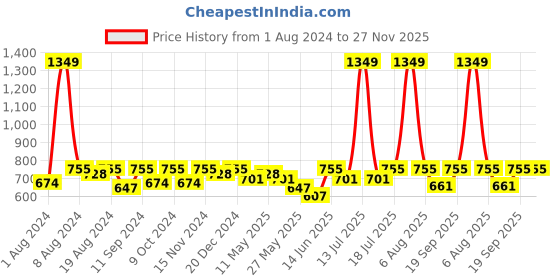 myntra.com Hive91 Ethnic Motifs Printed Kimono Sleeves Kaftan Top hive91 Price History Graph from 1 Aug 2024 to 26 Nov 2025