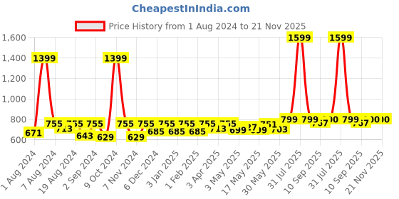 myntra.com Hive91 Ethnic Motifs Printed Mandarin Collarv A-Line Kurti hive91 Price History Graph from 1 Aug 2024 to 20 Nov 2025