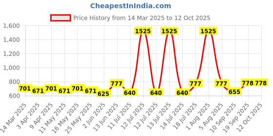 myntra.com Hive91 Flared Maxi Skirt hive91 Price History Graph from 14 Mar 2025 to 12 Oct 2025