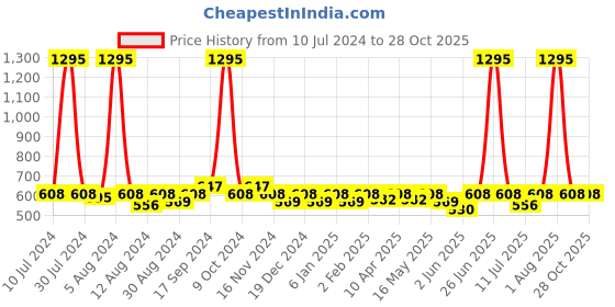 myntra.com Hive91 Flared Pure Cotton Above Knee-Length Skirts hive91 Price History Graph from 10 Jul 2024 to 27 Oct 2025
